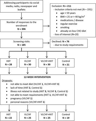 Very Low-Carbohydrate High-Fat Diet Improves Risk Markers for Cardiometabolic Health More Than Exercise in Men and Women With Overfat Constitution: Secondary Analysis of a Randomized Controlled Clinical Trial